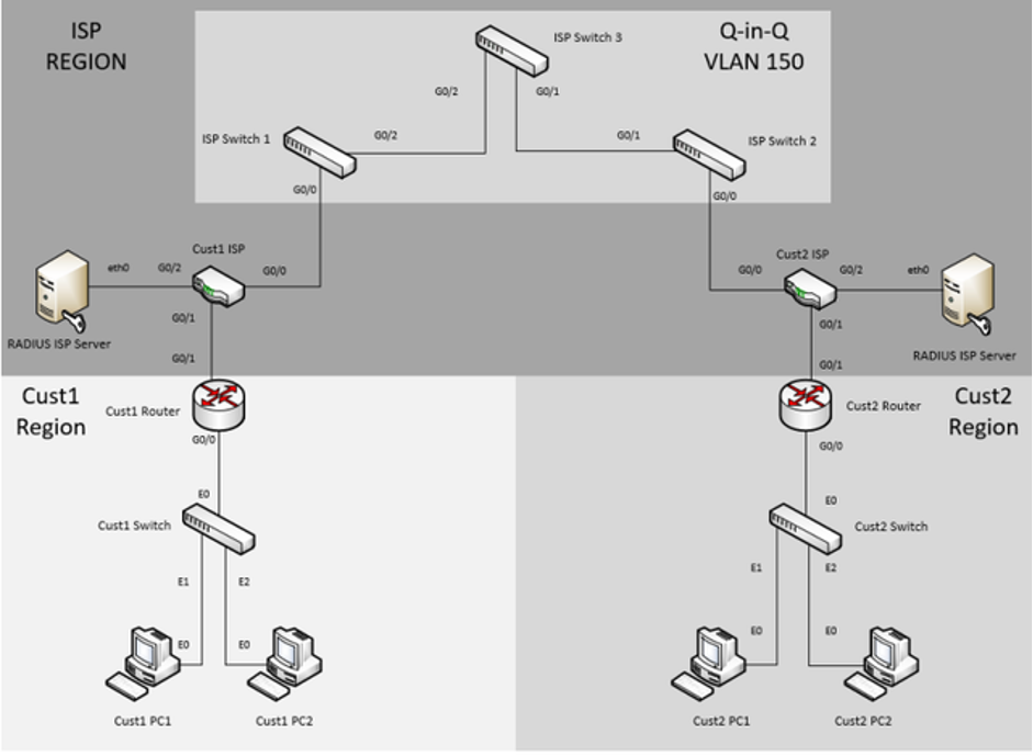 RADIUS PPPoE & Q-in-Q